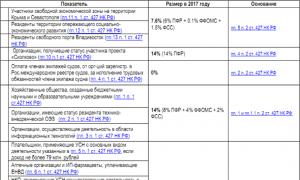 Куда платить страховые взносы