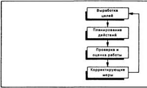 Оценка результатов труда